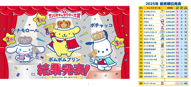 第40回「2025年サンリオキャラクター大賞」結果発表 – ガクイチ