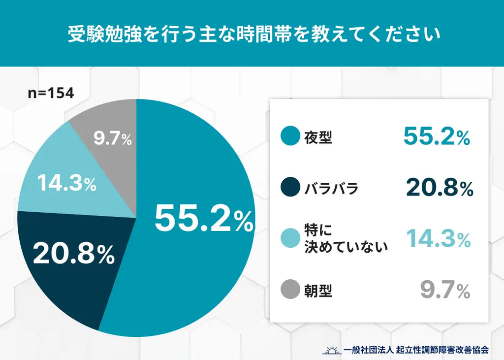 受験勉強は“夜型”が約6割 「朝の体調不良」が受験の壁に？