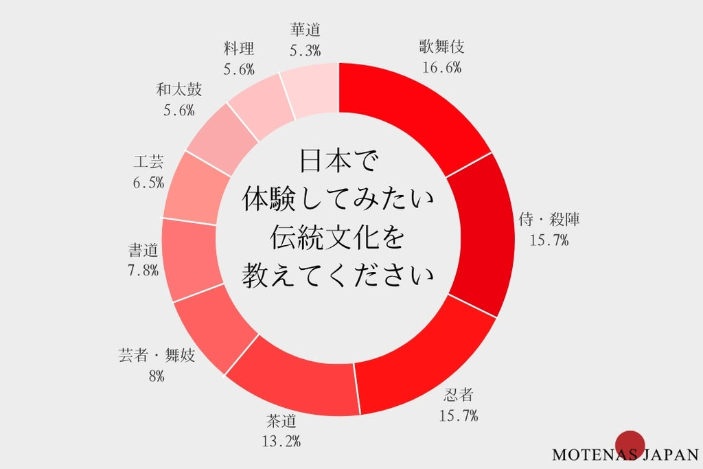 外国人500人にアンケート調査！外国人が選ぶ人気の日本伝統文化ランキング