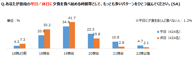 夕食に関する調査 夕食の現状編