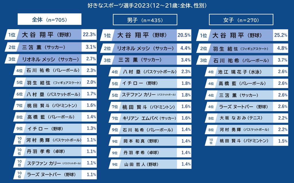 【青少年の好きなスポーツ選手2023】大谷翔平が中学生、高校生、大学生からも圧倒的1位！ 12～21歳のスポーツライフに関する調査2023