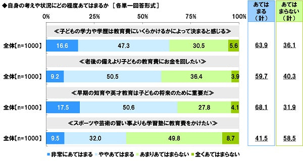 子どもの教育資金に関する調査2024・ソニー生命調べ／大学生以下