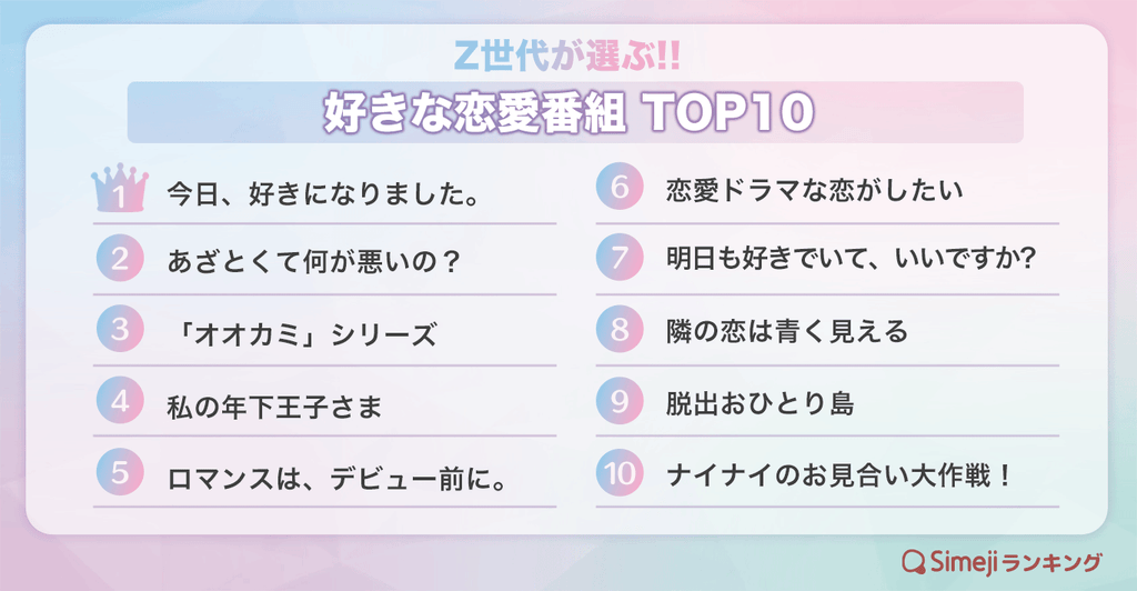 【Simejiランキング】Z世代が選ぶ!!「好きな恋愛番組TOP10」