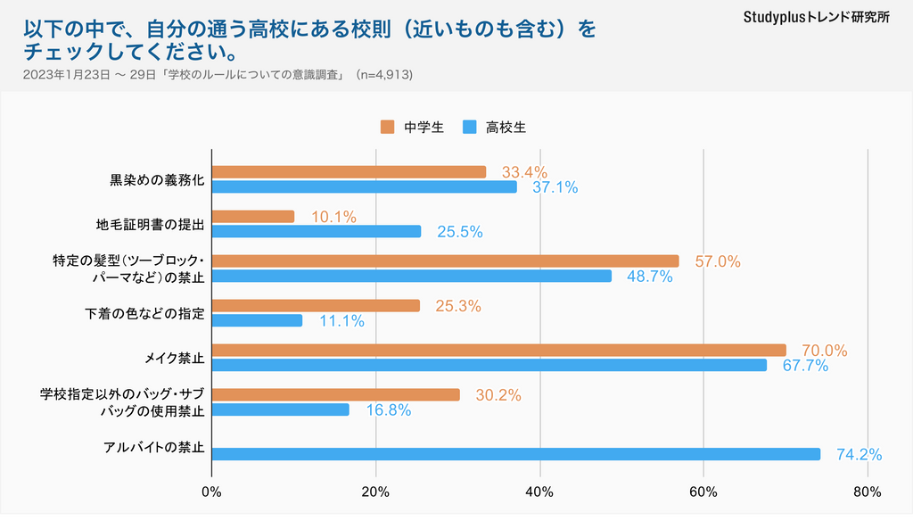 中学は“下着の色指定”・高校は“地毛証明書の提出”の校則が未だ20%以上存在　中高生5,697名・高校教員209名に制服・校則に関する調査を実施