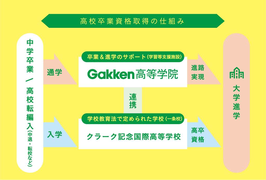 2024年4月に通信制高校サポート校「Gakken高等学院」を開校します