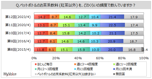 【お茶系飲料に関する調査】ペットボトルのお茶系飲料（紅茶以外）を飲む人は8割強。飲用場面は「のどが渇いたとき」「昼食」が飲用者の4割前後。女性30代以上では「レジャー・遊びのとき」の比率高い