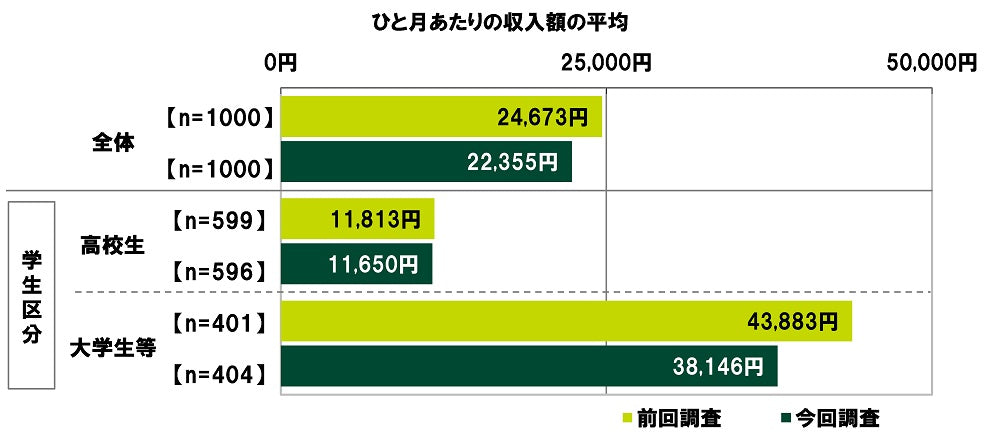 10代の金銭感覚についての意識調査2023・MBCコンシューマーファイナンス調べ　ひと月あたりの収入額　大学生等では平均38,146円、前回調査より5,737円減少