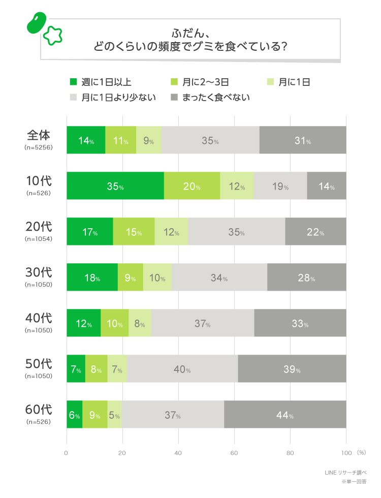 【LINEリサーチ】好きなグミ、すべての年代で「果汁グミ（明治）」が1位 LINEリサーチ、全国の男女を対象に、好きなグミに関する調査を実施