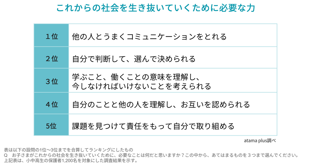 【令和の保護者1,200名に聞いた】いよいよ新学期・保護者が子どもに求めるのは「コミュニケーション力」「レジリエンス」「セルフスターター」