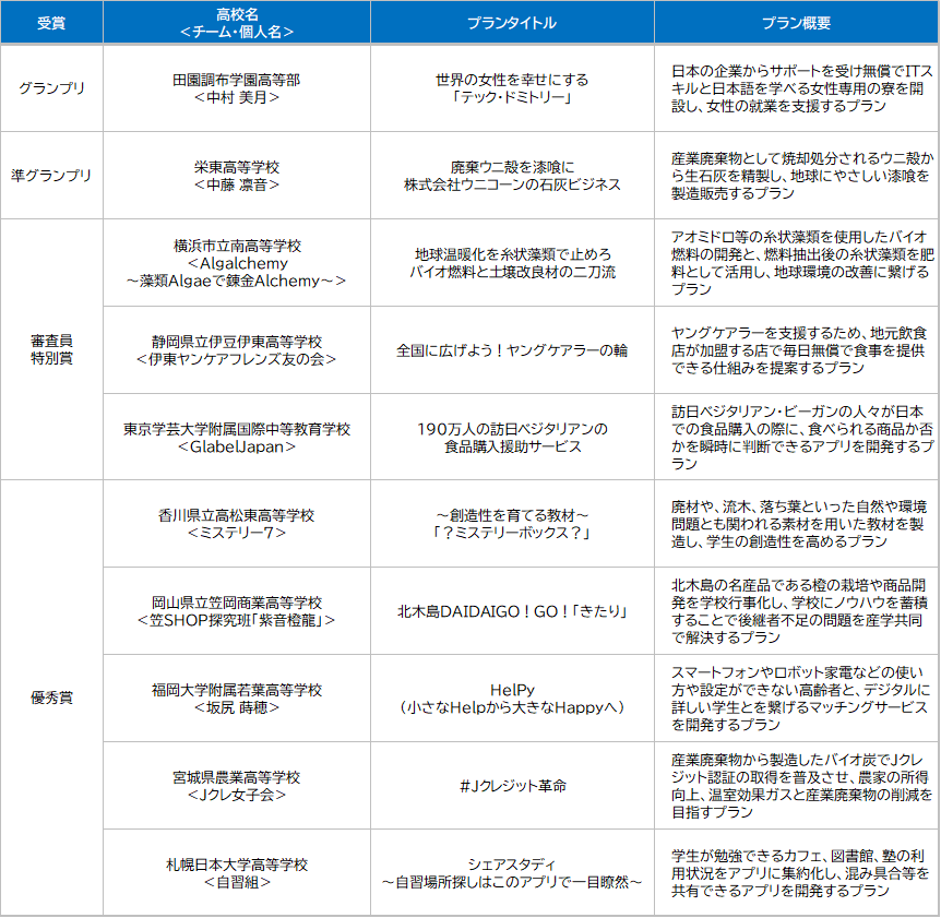 田園調布学園高等部がグランプリを受賞～第11回「高校生ビジネスプラン・グランプリ」開催結果～